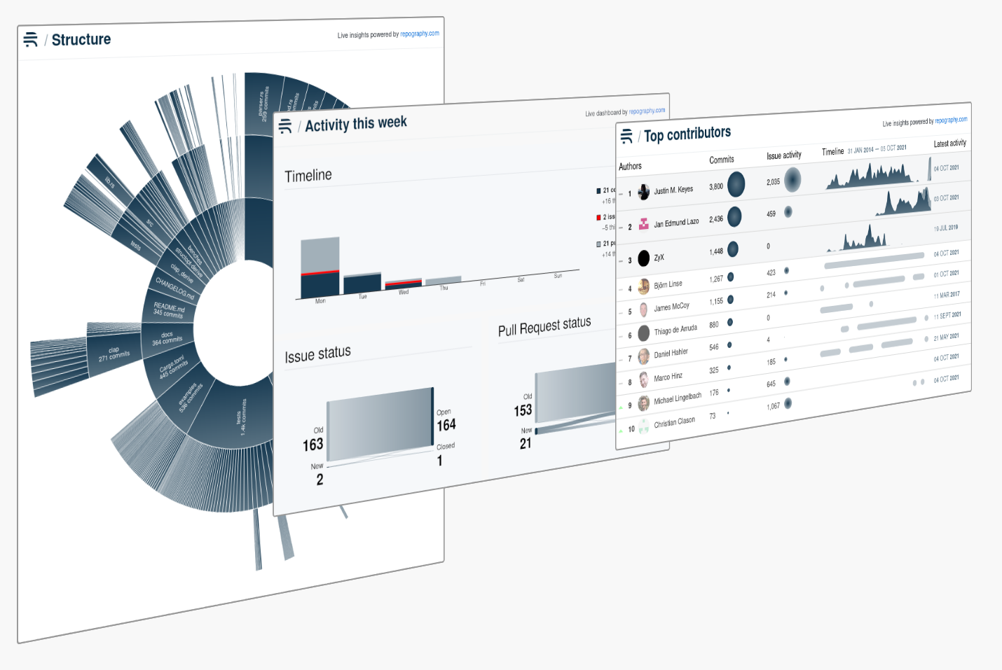 Our dashboards are kept up-to-date automatically and are designed to be embedded in your README.md.